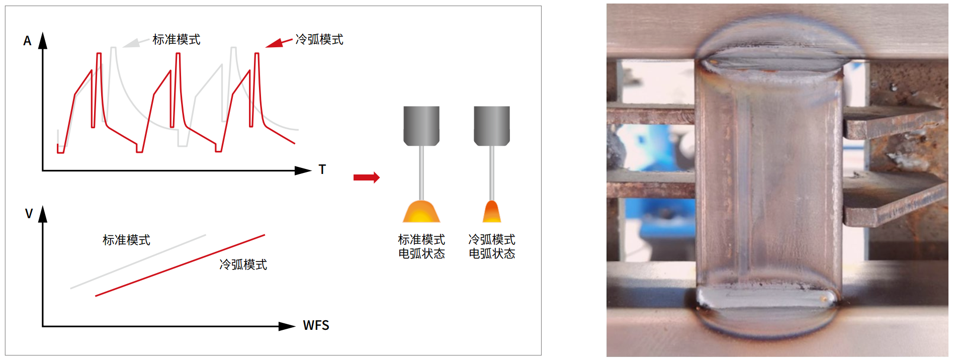 冷弧短路过渡 - 麦格米特Artsen Nova 350DR低飞溅气保焊机.png